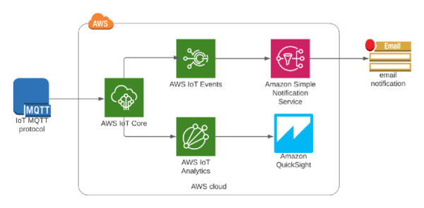 blog2 AWS IoT Core