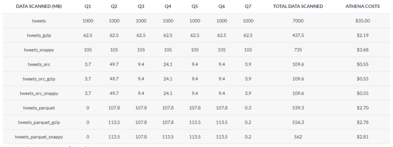 blog2 Amazon Athena: Beyond The Basics – Part 2