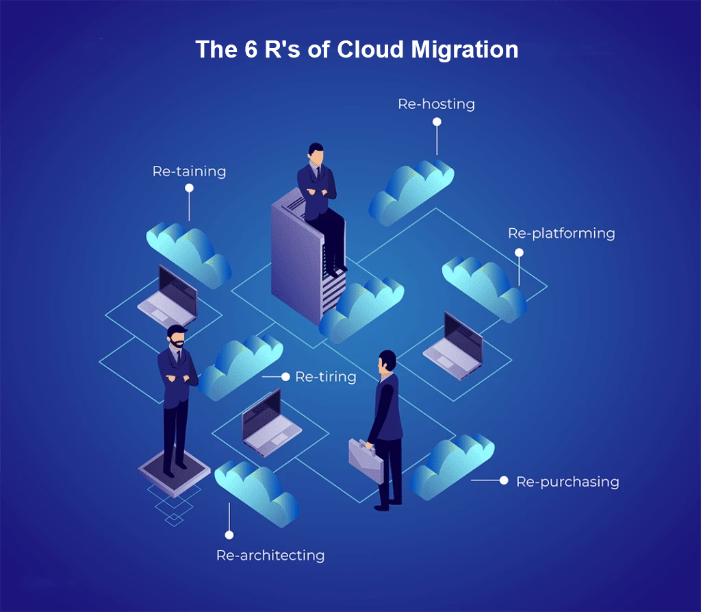 Cloud Migration Strategy: Ultimate Guide to 6 R’s Cloud Migration Strategy: Ultimate Guide to 6 R's
